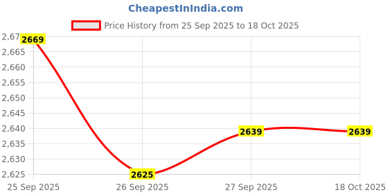 myntra.com Allen Solly Men Slim Fit Solid Spread Collar Casual Shirt allen solly Price History Graph from 25 Sep 2025 to 18 Oct 2025