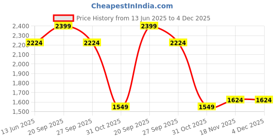 myntra.com Allen Solly Men Slim Fit Solid Spread Collar Cotton Formal Shirt allen solly Price History Graph from 13 Jun 2025 to 4 Dec 2025
