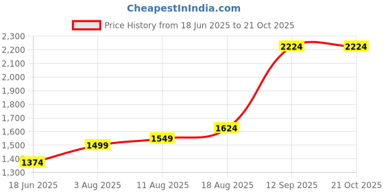 myntra.com Allen Solly Men Slim Fit Solid Spread Collar Cotton Formal Shirt allen solly Price History Graph from 18 Jun 2025 to 21 Oct 2025