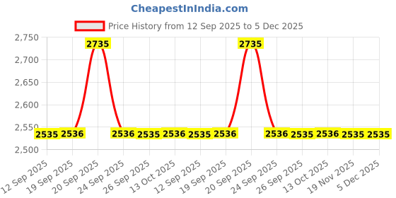 myntra.com Allen Solly Men Slim Fit Solid Spread Collar Pure Cotton Formal Shirt allen solly Price History Graph from 12 Sep 2025 to 5 Dec 2025