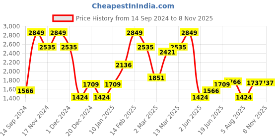 myntra.com Allen Solly Men Slim Fit Solid Trousers allen solly Price History Graph from 14 Sep 2024 to 8 Nov 2025