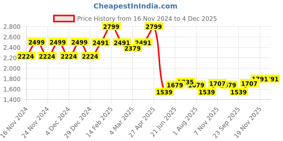 myntra.com Allen Solly Men Slim Fit Solid Trousers allen solly Price History Graph from 16 Nov 2024 to 4 Dec 2025