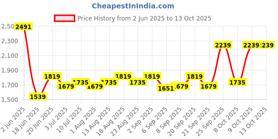 myntra.com Allen Solly Men Slim Fit Solid Trousers allen solly Price History Graph from 2 Jun 2025 to 13 Oct 2025