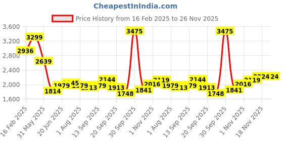 myntra.com Allen Solly Men Slim Fit Spread Collar Checked Cotton Formal Shirt allen solly Price History Graph from 16 Feb 2025 to 26 Nov 2025