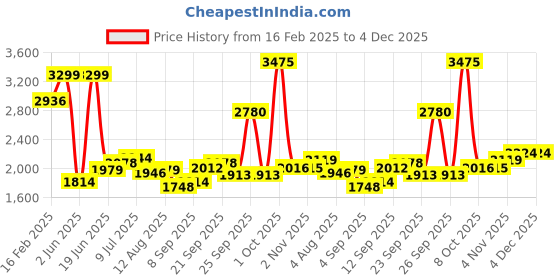 myntra.com Allen Solly Men Slim Fit Spread Collar Checked Cotton Formal Shirt allen solly Price History Graph from 16 Feb 2025 to 4 Dec 2025