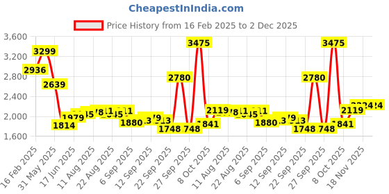 myntra.com Allen Solly Men Slim Fit Spread Collar Checked Cotton Formal Shirt allen solly Price History Graph from 16 Feb 2025 to 2 Dec 2025