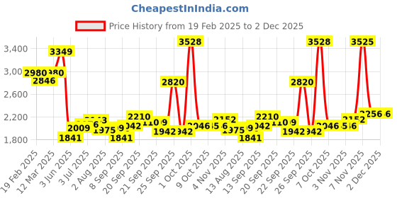 myntra.com Allen Solly Men Slim Fit Spread Collar Checked Cotton Formal Shirt allen solly Price History Graph from 19 Feb 2025 to 2 Dec 2025