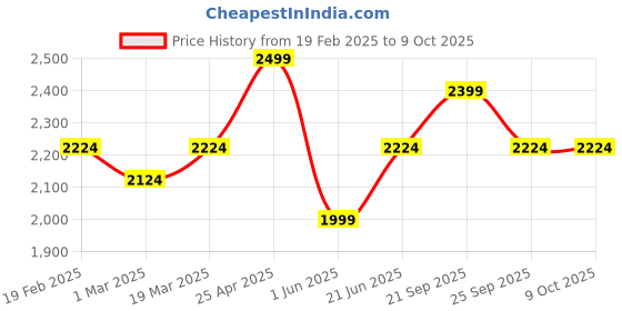 myntra.com Allen Solly Men Slim Fit Spread Collar Checked Cotton Formal Shirt allen solly Price History Graph from 19 Feb 2025 to 4 Oct 2025
