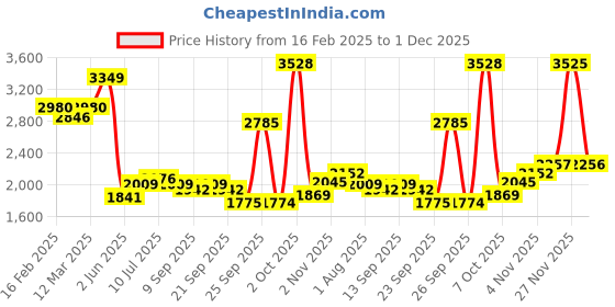 myntra.com Allen Solly Men Slim Fit Spread Collar Checked Cotton Formal Shirt allen solly Price History Graph from 16 Feb 2025 to 1 Dec 2025