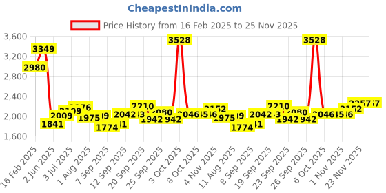 myntra.com Allen Solly Men Slim Fit Spread Collar Checked Cotton Formal Shirt allen solly Price History Graph from 16 Feb 2025 to 25 Nov 2025