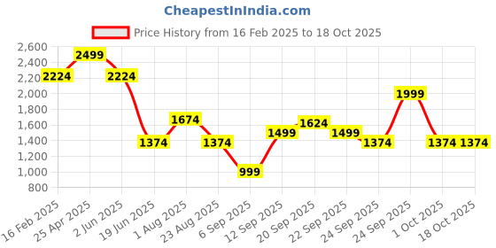 myntra.com Allen Solly Men Slim Fit Spread Collar Checked Cotton Formal Shirt allen solly Price History Graph from 16 Feb 2025 to 18 Oct 2025