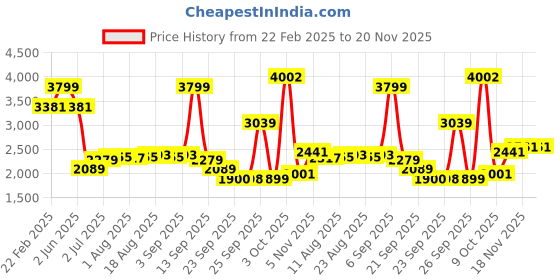 myntra.com Allen Solly Men Slim Fit Spread Collar Checked Cotton Formal Shirt allen solly Price History Graph from 22 Feb 2025 to 19 Nov 2025