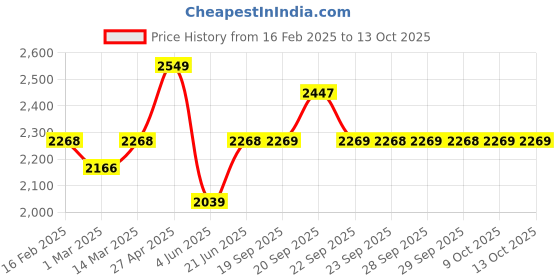 myntra.com Allen Solly Men Slim Fit Spread Collar Checked Cotton Formal Shirt allen solly Price History Graph from 16 Feb 2025 to 4 Oct 2025