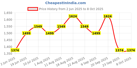 myntra.com Allen Solly Men Slim Fit Spread Collar Checked Cotton Formal Shirt allen solly Price History Graph from 2 Jun 2025 to 8 Oct 2025