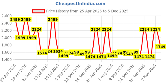 myntra.com Allen Solly Men Slim Fit Spread Collar Checked Cotton Formal Shirt allen solly Price History Graph from 25 Apr 2025 to 5 Dec 2025
