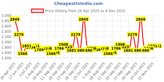 myntra.com Allen Solly Men Slim Fit Spread Collar Checked Cotton Formal Shirt allen solly Price History Graph from 26 Apr 2025 to 4 Dec 2025