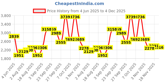 myntra.com Allen Solly Men Slim Fit Spread Collar Checked Cotton Formal Shirt allen solly Price History Graph from 4 Jun 2025 to 4 Dec 2025