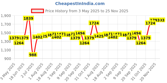myntra.com Allen Solly Men Slim Fit Spread Collar Checked Cotton Formal Shirt allen solly Price History Graph from 3 May 2025 to 25 Nov 2025