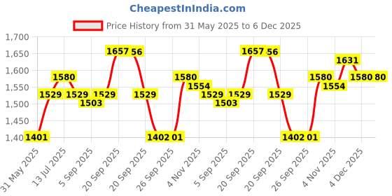 myntra.com Allen Solly Men Slim Fit Spread Collar Checked Cotton Formal Shirt allen solly Price History Graph from 31 May 2025 to 6 Dec 2025