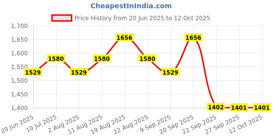 myntra.com Allen Solly Men Slim Fit Spread Collar Checked Cotton Formal Shirt allen solly Price History Graph from 20 Jun 2025 to 11 Oct 2025
