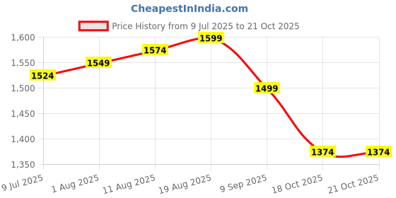 myntra.com Allen Solly Men Slim Fit Spread Collar Checked Cotton Formal Shirt allen solly Price History Graph from 9 Jul 2025 to 20 Oct 2025