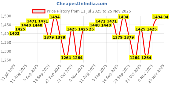 myntra.com Allen Solly Men Slim Fit Spread Collar Checked Cotton Formal Shirt allen solly Price History Graph from 11 Jul 2025 to 25 Nov 2025