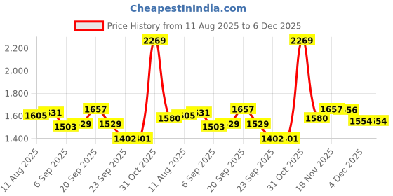 myntra.com Allen Solly Men Slim Fit Spread Collar Checked Cotton Formal Shirt allen solly Price History Graph from 11 Aug 2025 to 6 Dec 2025
