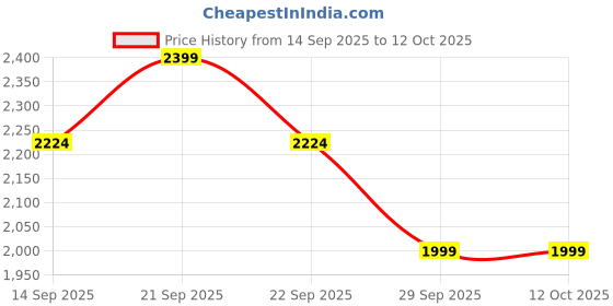 myntra.com Allen Solly Men Slim Fit Spread Collar Checked Cotton Formal Shirt allen solly Price History Graph from 14 Sep 2025 to 11 Oct 2025