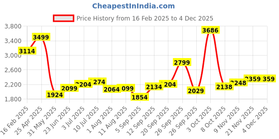 myntra.com Allen Solly Men Slim Fit Spread Collar Conversational Printed Cotton Formal Shirt allen solly Price History Graph from 16 Feb 2025 to 2 Dec 2025