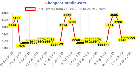 myntra.com Allen Solly Men Slim Fit Spread Collar Conversational Printed Cotton Formal Shirt allen solly Price History Graph from 21 Feb 2025 to 24 Nov 2025