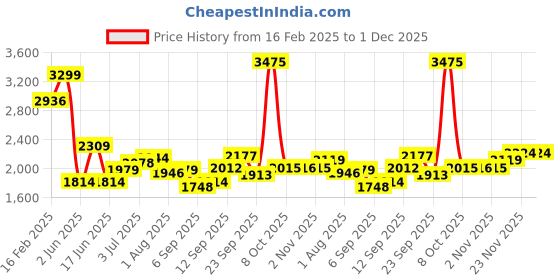 myntra.com Allen Solly Men Slim Fit Spread Collar Conversational Printed Cotton Formal Shirt allen solly Price History Graph from 16 Feb 2025 to 1 Dec 2025