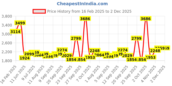 myntra.com Allen Solly Men Slim Fit Spread Collar Conversational Printed Cotton Formal Shirt allen solly Price History Graph from 16 Feb 2025 to 1 Dec 2025