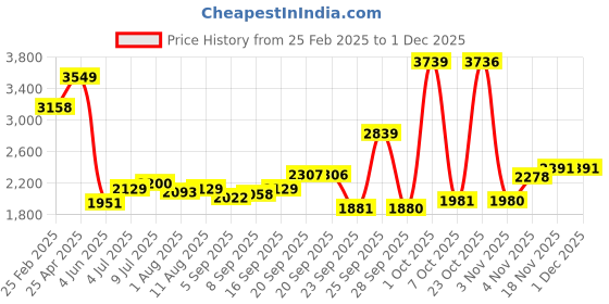 myntra.com Allen Solly Men Slim Fit Spread Collar Conversational Printed Cotton Formal Shirt allen solly Price History Graph from 25 Feb 2025 to 29 Nov 2025