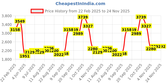 myntra.com Allen Solly Men Slim Fit Spread Collar Conversational Printed Cotton Formal Shirt allen solly Price History Graph from 22 Feb 2025 to 24 Nov 2025