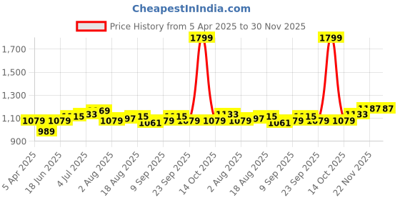 myntra.com Allen Solly Men Slim Fit Spread Collar Floral Printed Cotton Formal Shirt allen solly Price History Graph from 5 Apr 2025 to 30 Nov 2025