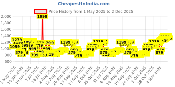 myntra.com Allen Solly Men Slim Fit Spread Collar Floral Printed Cotton Formal Shirt allen solly Price History Graph from 1 May 2025 to 2 Dec 2025