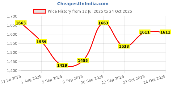 myntra.com Allen Solly Men Slim Fit Spread Collar Floral Printed Cotton Formal Shirt allen solly Price History Graph from 12 Jul 2025 to 22 Oct 2025