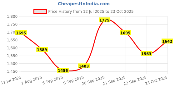 myntra.com Allen Solly Men Slim Fit Spread Collar Floral Printed Cotton Formal Shirt allen solly Price History Graph from 12 Jul 2025 to 23 Oct 2025