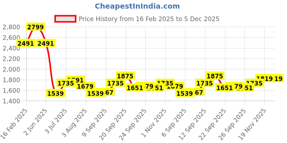 myntra.com Allen Solly Men Slim Fit Spread Collar Geometric Printed Cotton Formal Shirt allen solly Price History Graph from 16 Feb 2025 to 5 Dec 2025
