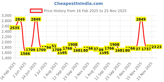 myntra.com Allen Solly Men Slim Fit Spread Collar Geometric Printed Cotton Formal Shirt allen solly Price History Graph from 16 Feb 2025 to 24 Nov 2025