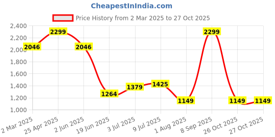 myntra.com Allen Solly Men Slim Fit Spread Collar Geometric Printed Cotton Formal Shirt allen solly Price History Graph from 2 Mar 2025 to 27 Oct 2025