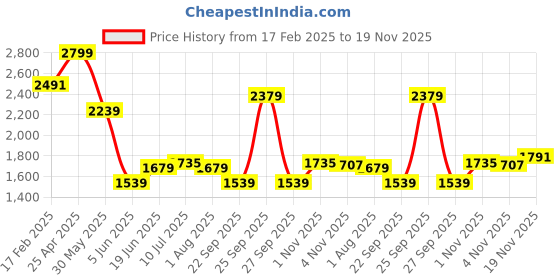 myntra.com Allen Solly Men Slim Fit Spread Collar Geometric Printed Cotton Formal Shirt allen solly Price History Graph from 17 Feb 2025 to 19 Nov 2025