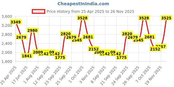 myntra.com Allen Solly Men Slim Fit Spread Collar Geometric Printed Cotton Formal Shirt allen solly Price History Graph from 25 Apr 2025 to 26 Nov 2025
