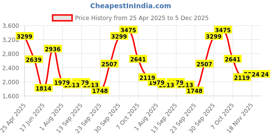 myntra.com Allen Solly Men Slim Fit Spread Collar Geometric Printed Cotton Formal Shirt allen solly Price History Graph from 25 Apr 2025 to 5 Dec 2025