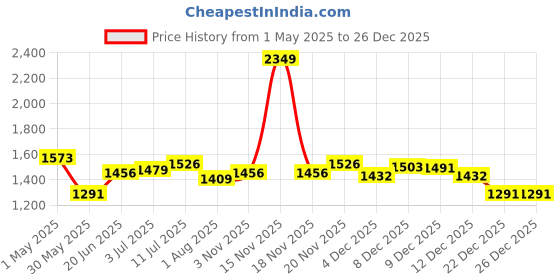 myntra.com Allen Solly Men Slim Fit Spread Collar Geometric Printed Cotton Formal Shirt allen solly Price History Graph from 1 May 2025 to 26 Dec 2025