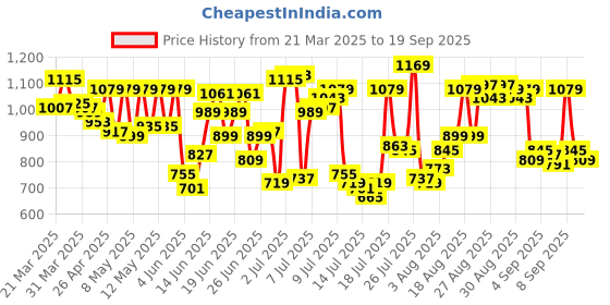 myntra.com Allen Solly Men Slim Fit Spread Collar Geometric Printed Cotton Formal Shirt allen solly Price History Graph from 21 Mar 2025 to 19 Sep 2025