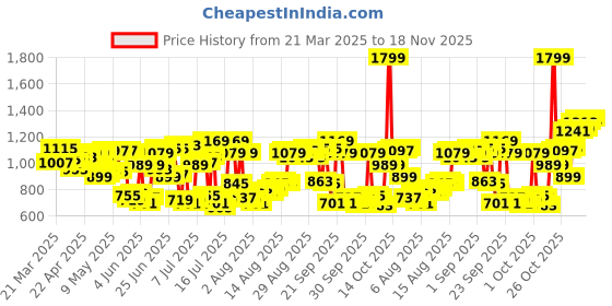 myntra.com Allen Solly Men Slim Fit Spread Collar Geometric Printed Cotton Formal Shirt allen solly Price History Graph from 21 Mar 2025 to 18 Nov 2025