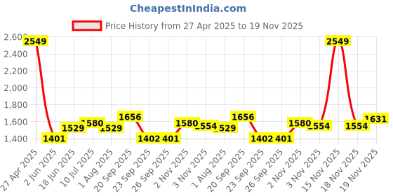 myntra.com Allen Solly Men Slim Fit Spread Collar Geometric Printed Cotton Formal Shirt allen solly Price History Graph from 27 Apr 2025 to 19 Nov 2025
