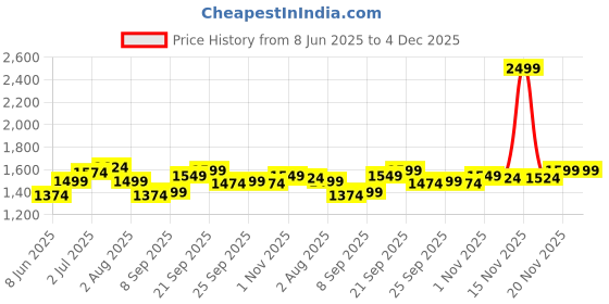 myntra.com Allen Solly Men Slim Fit Spread Collar Geometric Printed Cotton Formal Shirt allen solly Price History Graph from 8 Jun 2025 to 4 Dec 2025