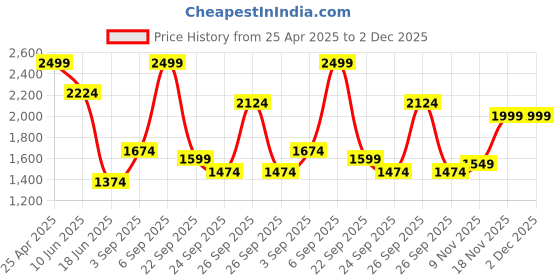 myntra.com Allen Solly Men Slim Fit Spread Collar Geometric Printed Formal Shirt allen solly Price History Graph from 25 Apr 2025 to 2 Dec 2025